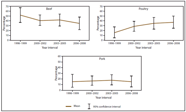 The figure above shows estimated mean percentage and 95% confidence intervals of foodborne disease outbreaks caused by Clostridium perfringens attributed to selected food commodities in the United States during 1998-2008, according to the Foodborne Disease Outbreak Surveillance System. Mean and confidence interval varied by food commodity